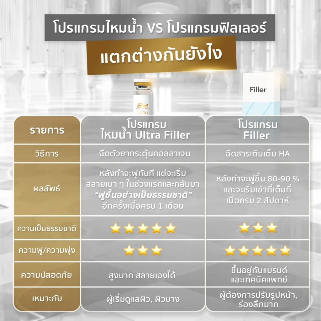 ตารางเปรียบเทียบโปรแกรมไหมน้ำ Ultra Filler กับฟิลเลอร์แบบเติมเต็มทั่วไป