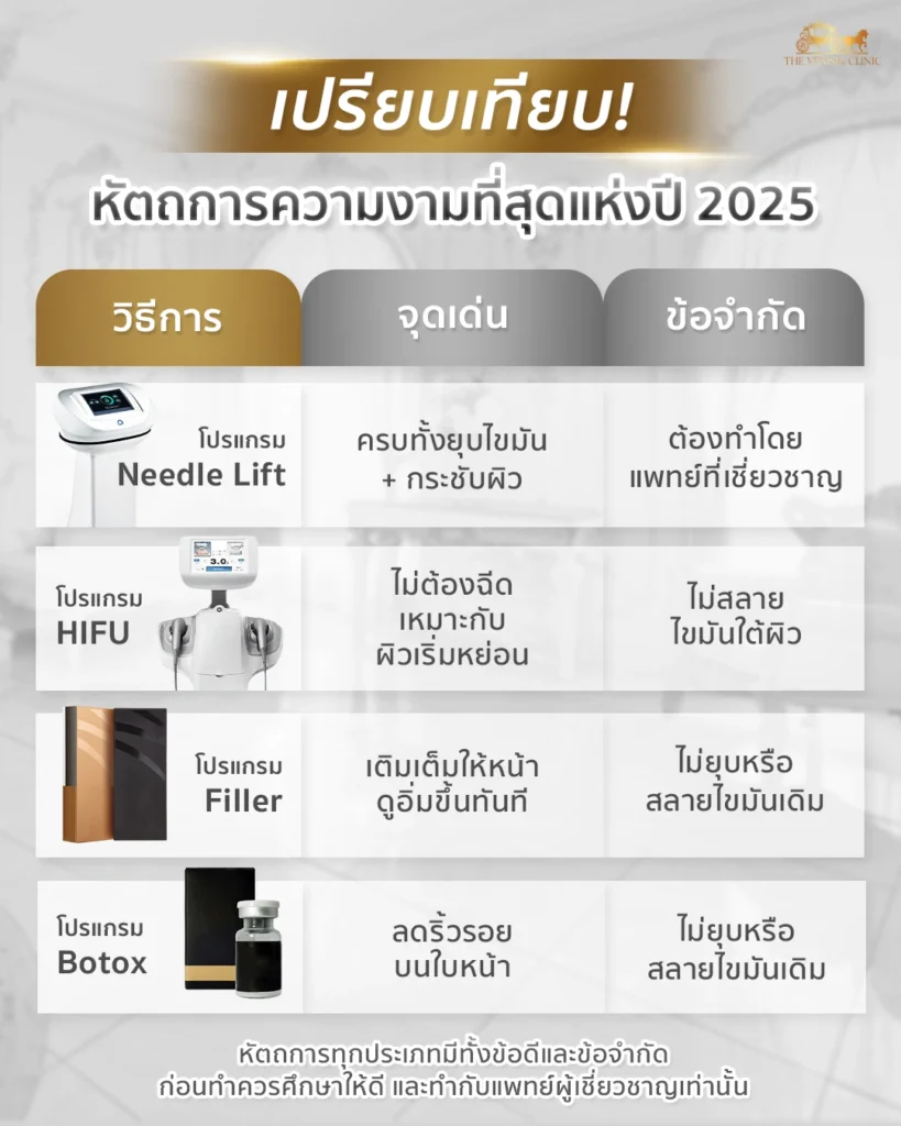 เปรียบเทียบวิธียกกระชับหน้าระหว่าง Needle Lift, HIFU, Filler และ Botox
