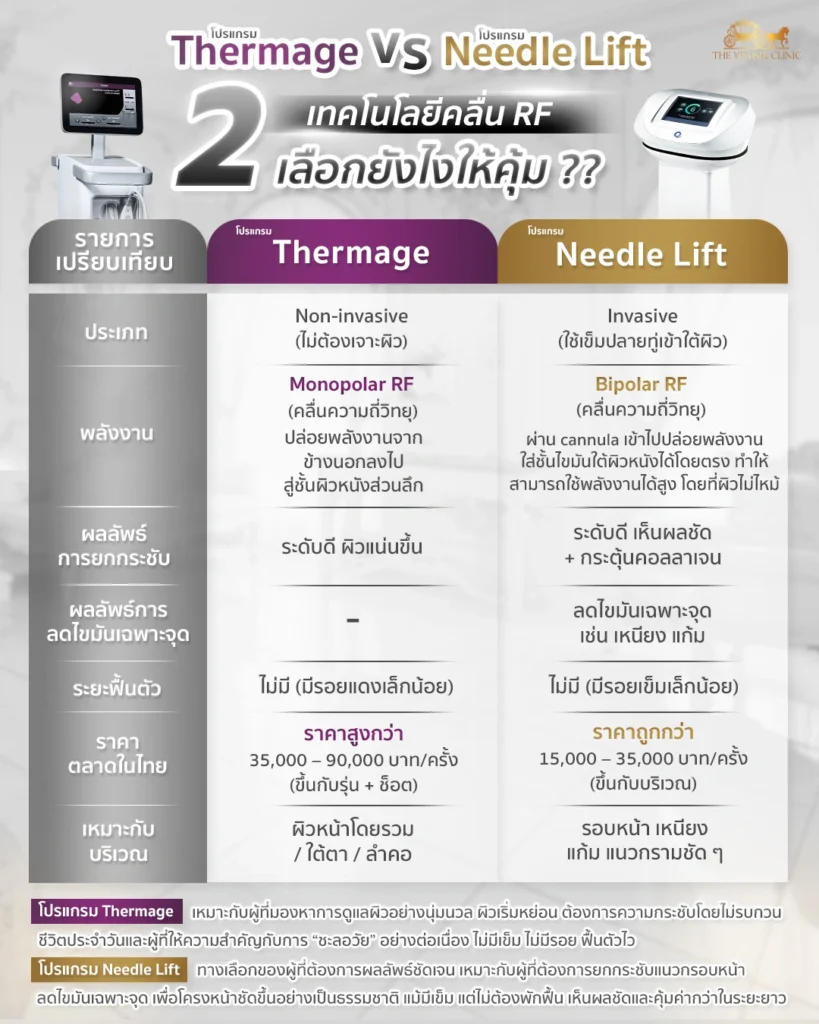Thermage กับ Needle Lift ในการยกกระชับหน้าด้วย RF
