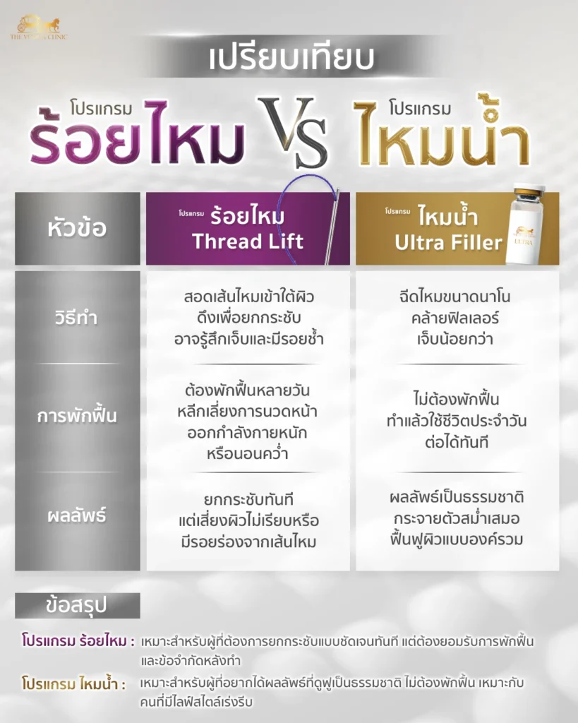 ตารางเปรียบเทียบ ร้อยไหม กับ ไหมน้ำ