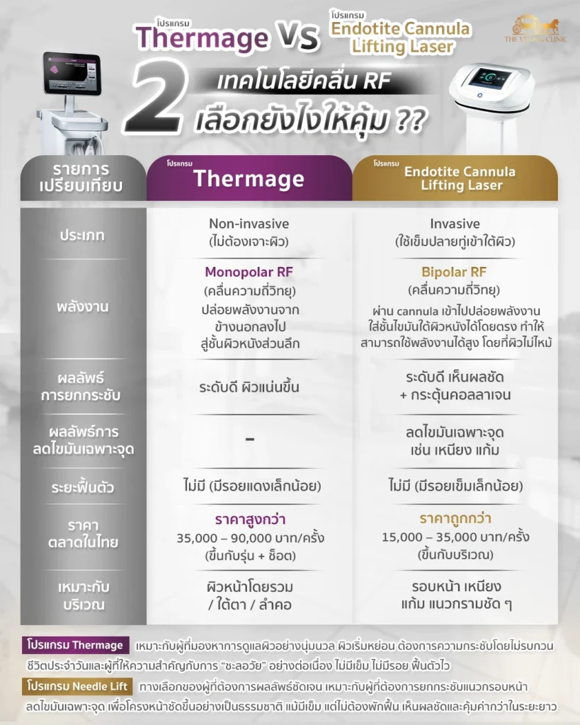 ตารางเปรียบเทียบ Endotite Cannula Lifting Laser กับ Thermage เพื่อเลือกวิธีการ ยกกระชับหน้า ที่คุ้มค่า