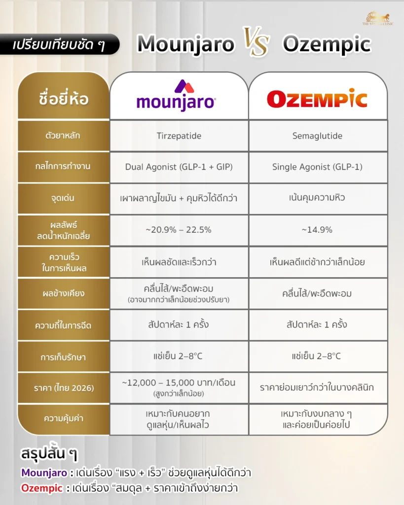 ตารางเปรียบเทียบ Mounjaro vs Ozempic ทั้งด้านตัวยา กลไกการทำงาน ราคา และผลลัพธ์ลดน้ำหนักเฉลี่ย